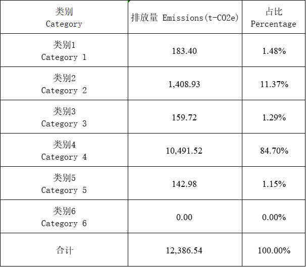 2-2023年類(lèi)別1-類(lèi)別6排放量占比統(tǒng)計(jì)表.png