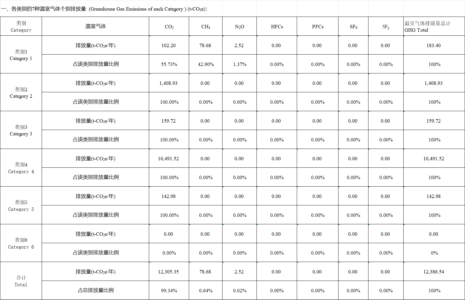 1-2023年不同類(lèi)別的溫室氣體排放量統(tǒng)計(jì)表.png